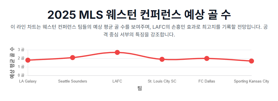 2025 MLS 웨스턴 컨퍼런스 평균 골 수 비교 2025 MLS 웨스턴 컨퍼런스 평균 골 수 비교