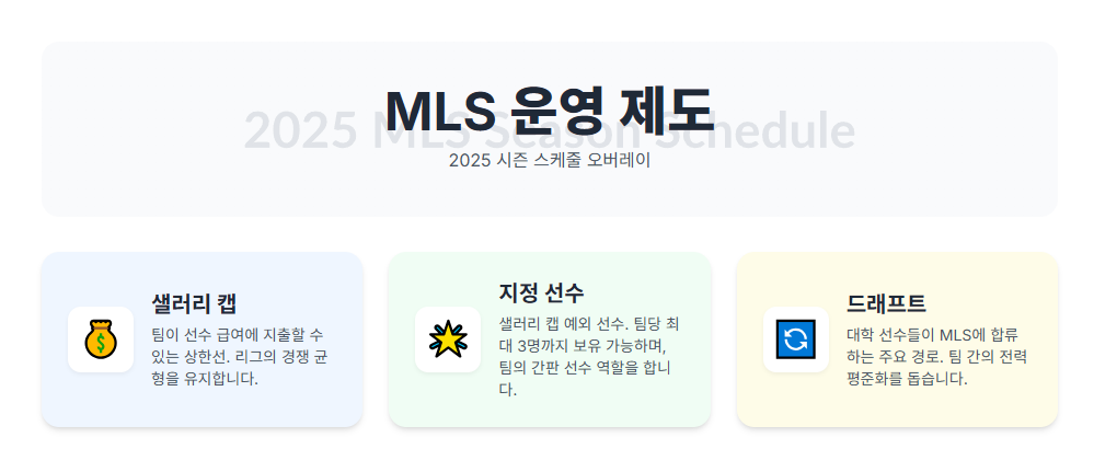 MLS 운영 제도를 아이콘으로 표현한 인포그래픽. MLS 운영 제도를 아이콘으로 표현한 인포그래픽.