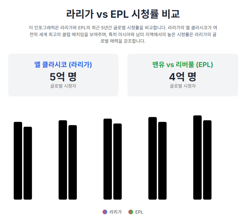 라리가 vs EPL 시청률 비교 (인포그래프) 라리가 vs EPL 시청률 비교 (인포그래프)