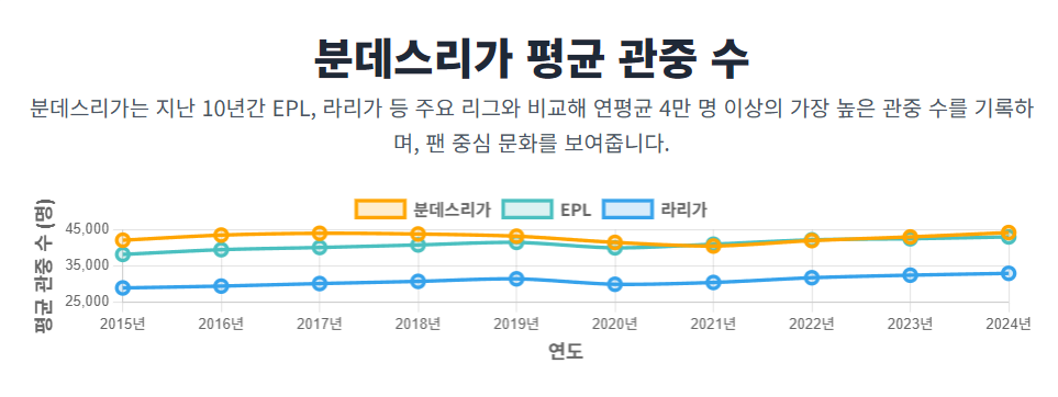분데스리가 평균 관중 수 분데스리가 평균 관중 수