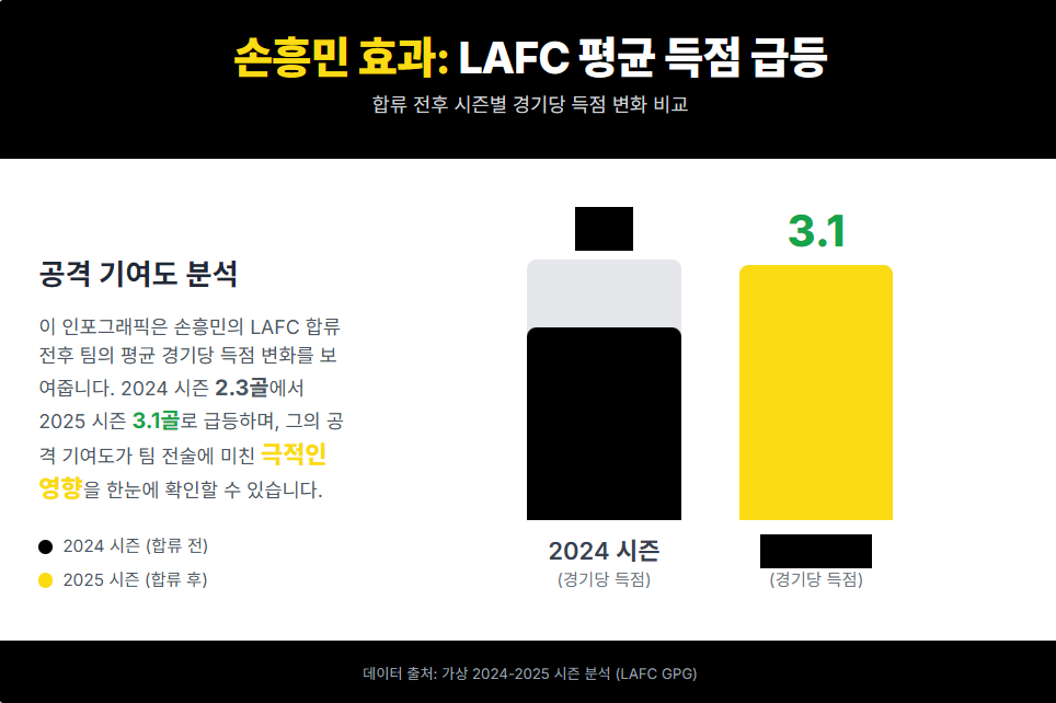 손흥민 효과: LAFC 평균 득점 급등 손흥민 효과: LAFC 평균 득점 급등