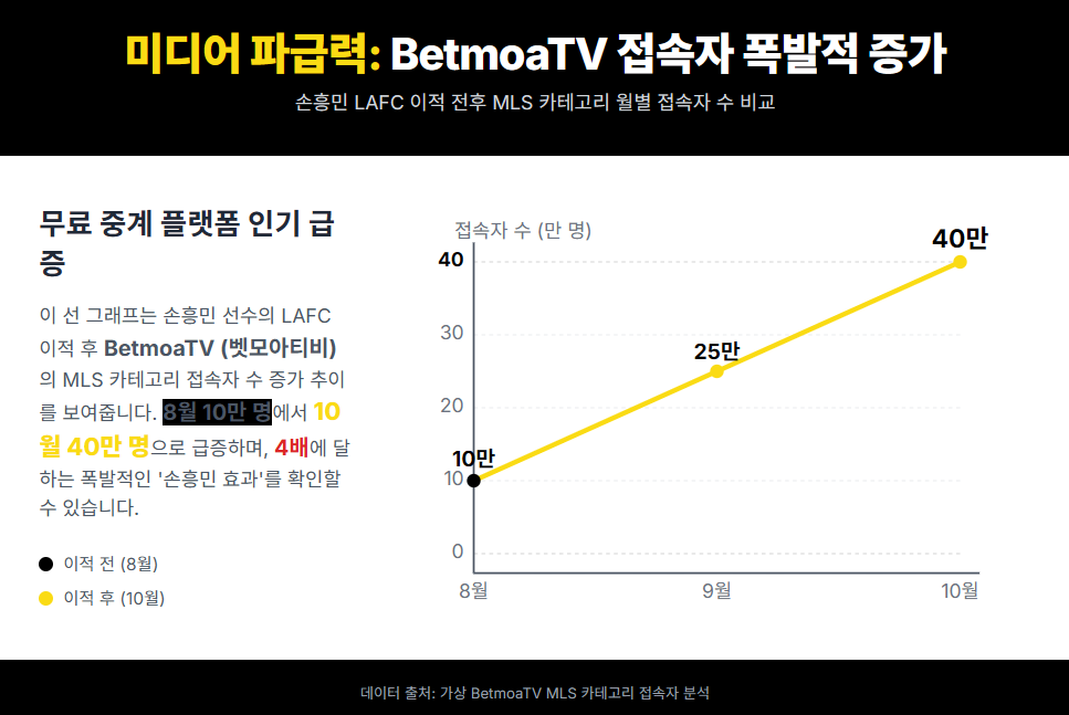 손흥민 LAFC 이적 전후 MLS 카테고리 월별 접속자 수 비교 손흥민 LAFC 이적 전후 MLS 카테고리 월별 접속자 수 비교